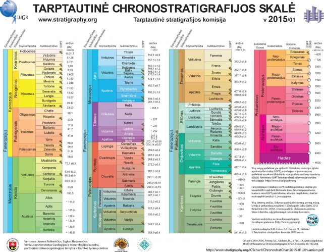 chronostratchart2015 01lithuanian scaled e1756105690364