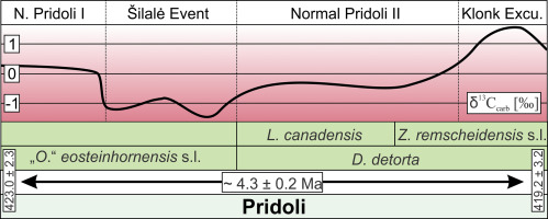 pav 1 pridoli periodization