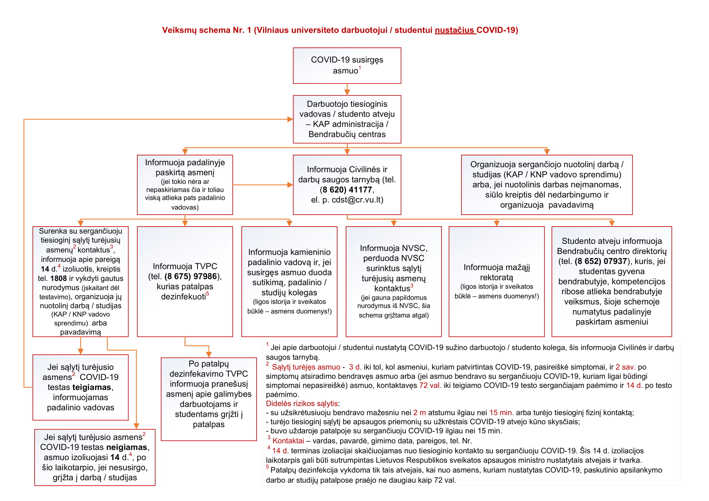 veiksm schema vu darbuotojui studentui nustaius covid 19 1